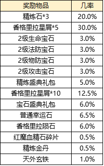 1912yx《龙权天下bt》抽奖活动概率一览