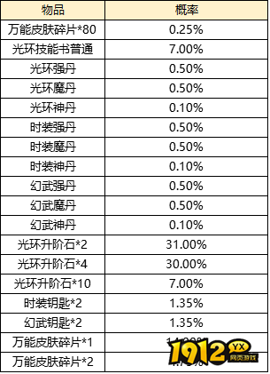 1912yx《龙权天下bt》抽奖活动概率一览